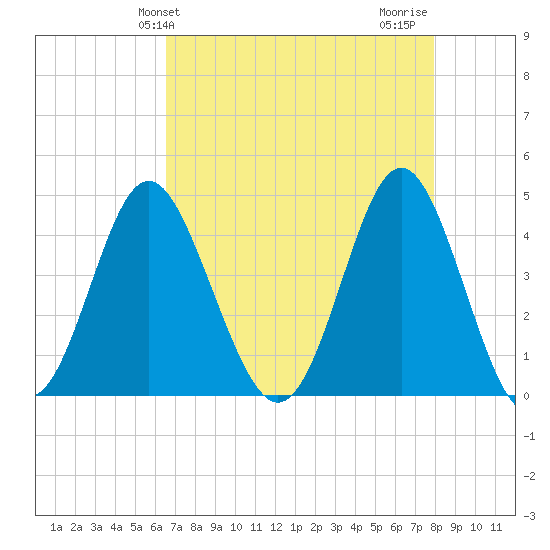 Pawleys Island tide chart for Saturday, April 24, 2021