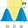 Pawleys Island tide chart for Saturday, April 24, 2021