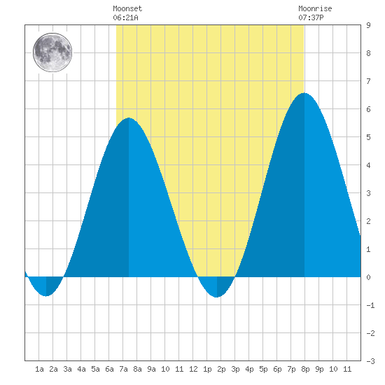 Pawleys Island tide chart for Monday, April 26, 2021