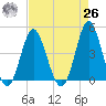 Pawleys Island tide chart for Monday, April 26, 2021