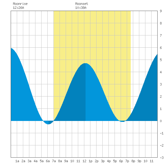 Pawleys Island tide chart for Friday, April 2, 2021