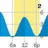 Pawleys Island tide chart for Friday, April 2, 2021
