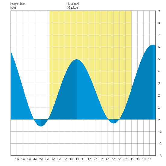 Pawleys Island tide chart for Friday, April 30, 2021