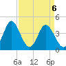 Pawleys Island tide chart for Tuesday, April 6, 2021
