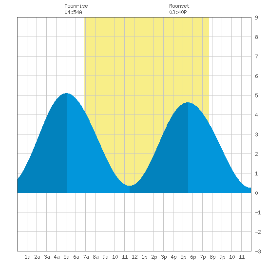 Pawleys Island tide chart for Wednesday, April 7, 2021