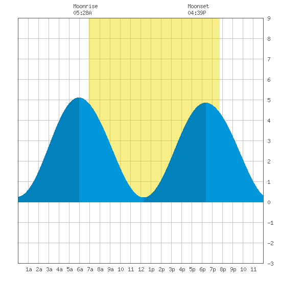 Pawleys Island tide chart for Thursday, April 8, 2021