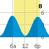 Pawleys Island tide chart for Thursday, April 8, 2021