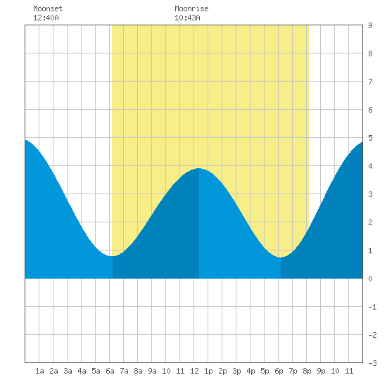 Pawleys Island tide chart for Monday, May 17, 2021