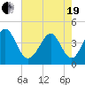 Pawleys Island tide chart for Wednesday, May 19, 2021