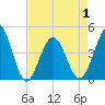 Pawleys Island tide chart for Saturday, May 1, 2021