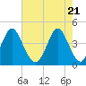 Pawleys Island tide chart for Friday, May 21, 2021
