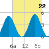 Pawleys Island tide chart for Saturday, May 22, 2021