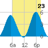Pawleys Island tide chart for Sunday, May 23, 2021