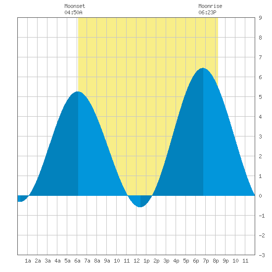 Pawleys Island tide chart for Monday, May 24, 2021