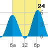 Pawleys Island tide chart for Monday, May 24, 2021