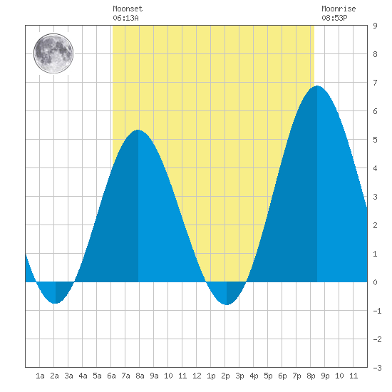 Pawleys Island tide chart for Wednesday, May 26, 2021