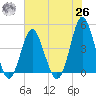 Pawleys Island tide chart for Wednesday, May 26, 2021