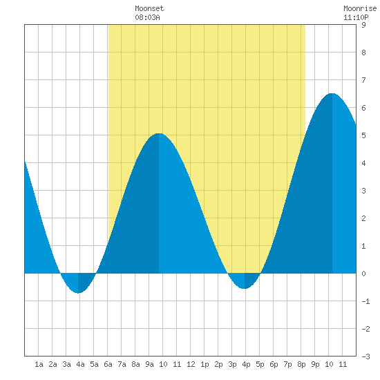 Pawleys Island tide chart for Friday, May 28, 2021