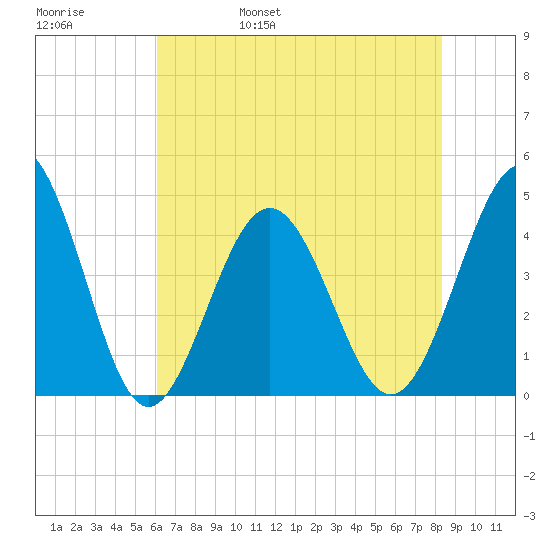 Pawleys Island tide chart for Sunday, May 30, 2021