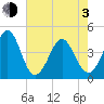 Pawleys Island tide chart for Monday, May 3, 2021