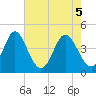 Pawleys Island tide chart for Wednesday, May 5, 2021
