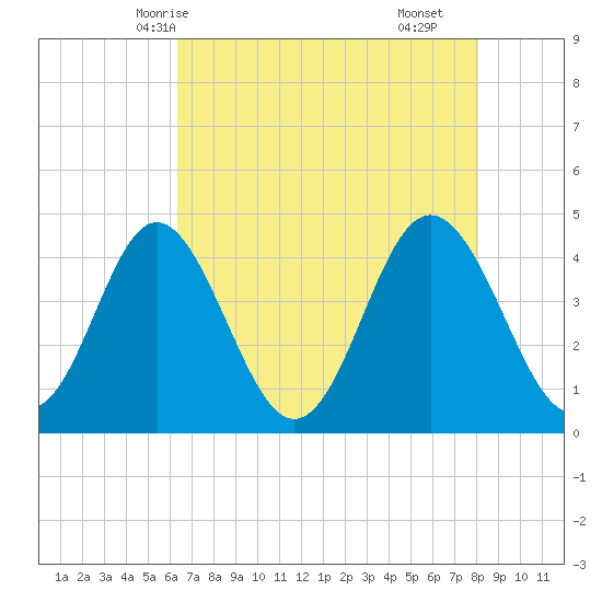 Pawleys Island tide chart for Friday, May 7, 2021