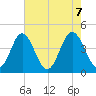 Pawleys Island tide chart for Friday, May 7, 2021