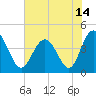 Pawleys Island tide chart for Monday, June 14, 2021