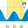 Pawleys Island tide chart for Tuesday, June 15, 2021