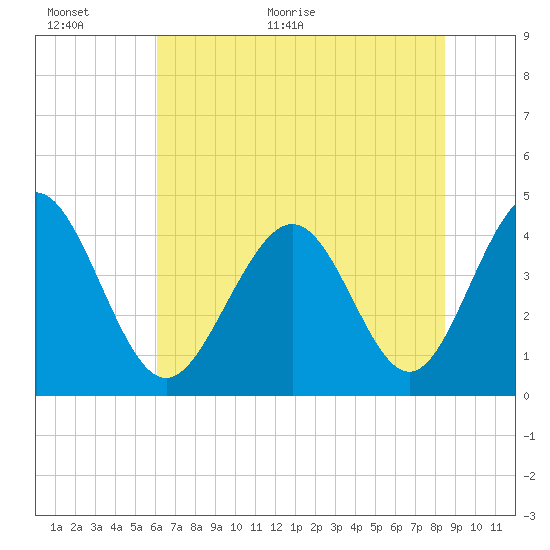 Pawleys Island tide chart for Wednesday, June 16, 2021