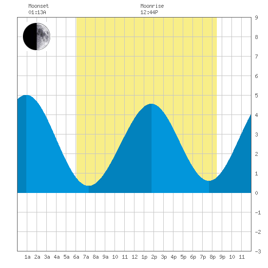 Pawleys Island tide chart for Thursday, June 17, 2021