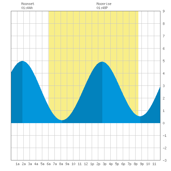 Pawleys Island tide chart for Friday, June 18, 2021