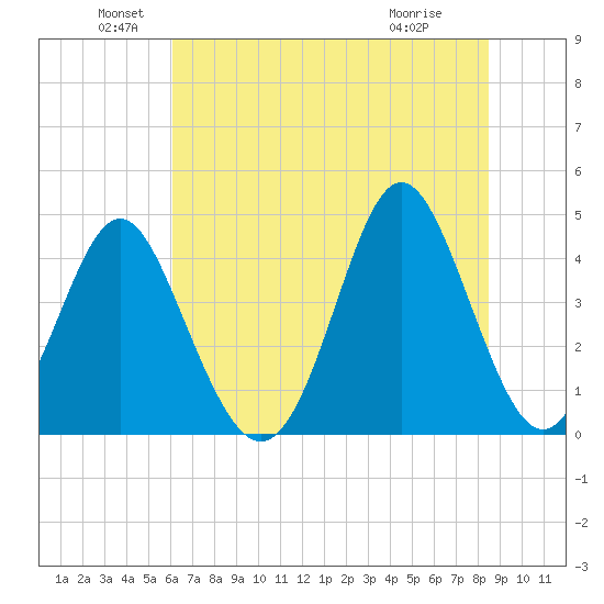 Pawleys Island tide chart for Sunday, June 20, 2021