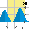 Pawleys Island tide chart for Sunday, June 20, 2021