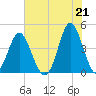 Pawleys Island tide chart for Monday, June 21, 2021