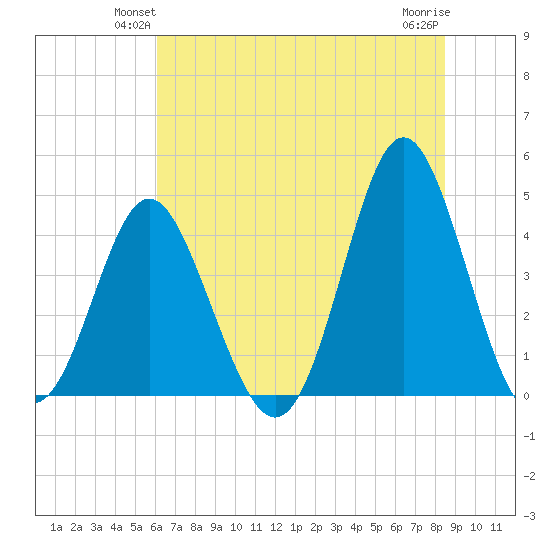 Pawleys Island tide chart for Tuesday, June 22, 2021