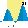 Pawleys Island tide chart for Wednesday, June 23, 2021