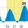 Pawleys Island tide chart for Friday, June 25, 2021