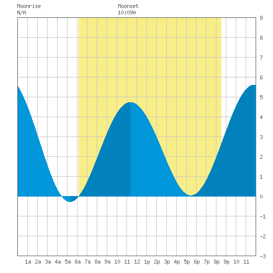 Pawleys Island tide chart for Monday, June 28, 2021