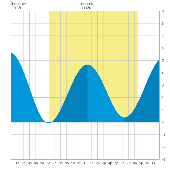 Pawleys Island tide chart for Tuesday, June 29, 2021