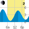 Pawleys Island tide chart for Wednesday, June 2, 2021