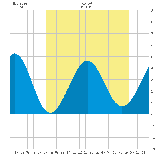 Pawleys Island tide chart for Wednesday, June 30, 2021