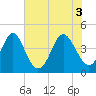 Pawleys Island tide chart for Thursday, June 3, 2021