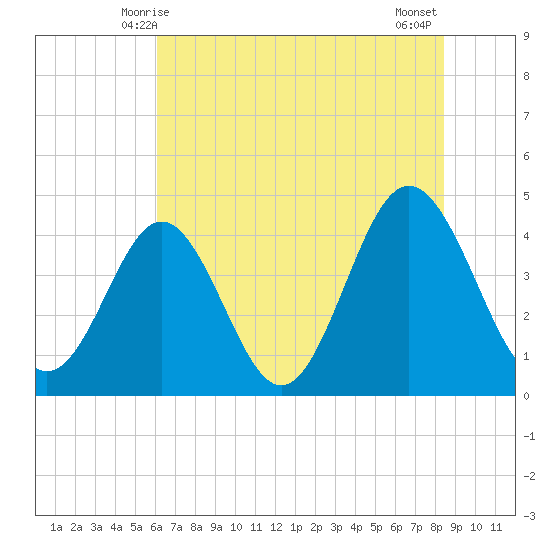 Pawleys Island tide chart for Monday, June 7, 2021
