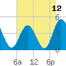 Pawleys Island tide chart for Monday, July 12, 2021