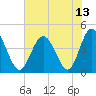 Pawleys Island tide chart for Tuesday, July 13, 2021