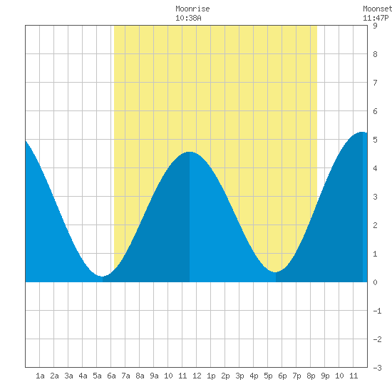 Pawleys Island tide chart for Wednesday, July 14, 2021