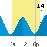 Pawleys Island tide chart for Wednesday, July 14, 2021