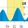 Pawleys Island tide chart for Sunday, July 18, 2021
