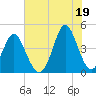 Pawleys Island tide chart for Monday, July 19, 2021